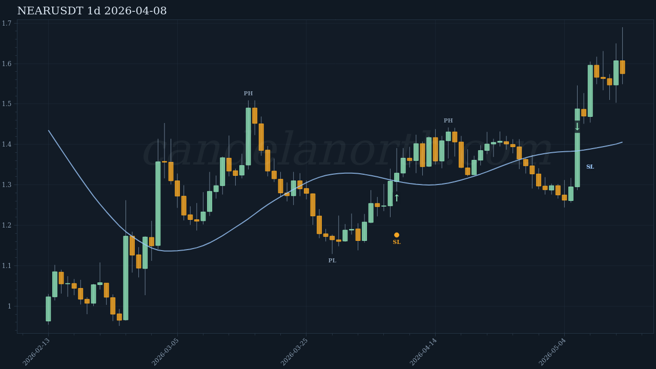 NEAR Long signal chart