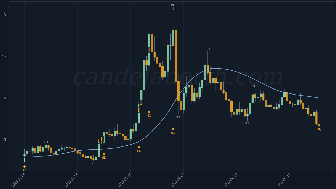 NEAR Protocol (NEAR) Long trade idea chart
