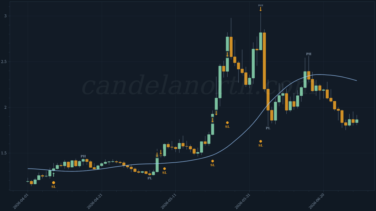 NEAR Protocol (NEAR) Long trade chart