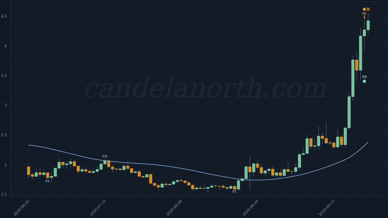 NEAR Protocol (NEAR) Short trade idea chart