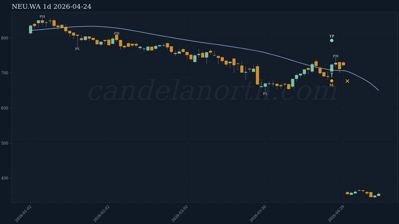 NEU.WA Long trade idea chart