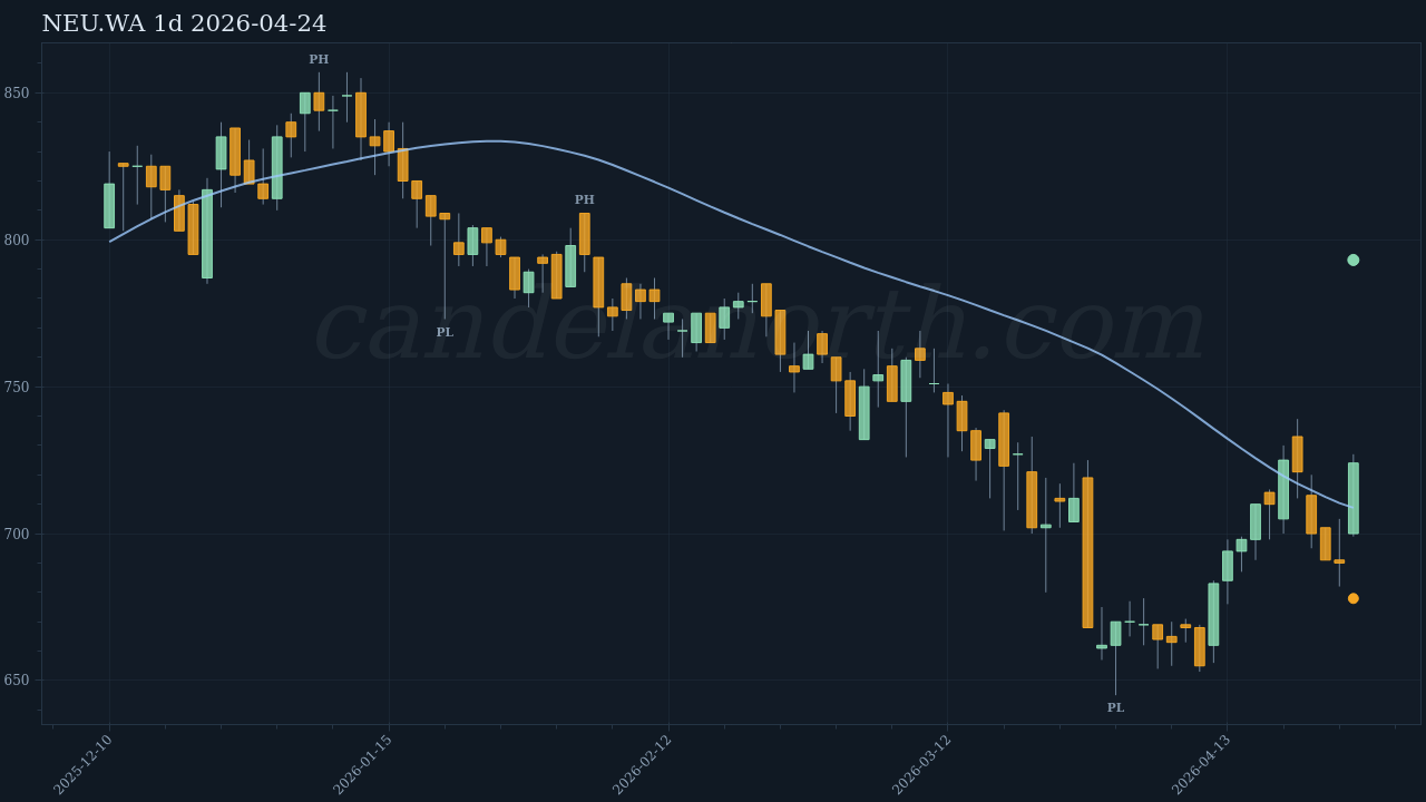 NEU.WA Long signal chart