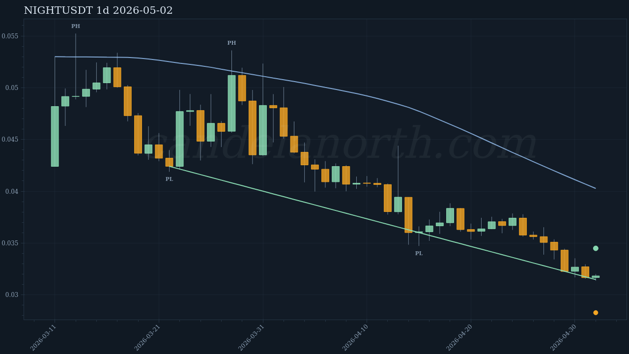 NIGHT Long signal chart