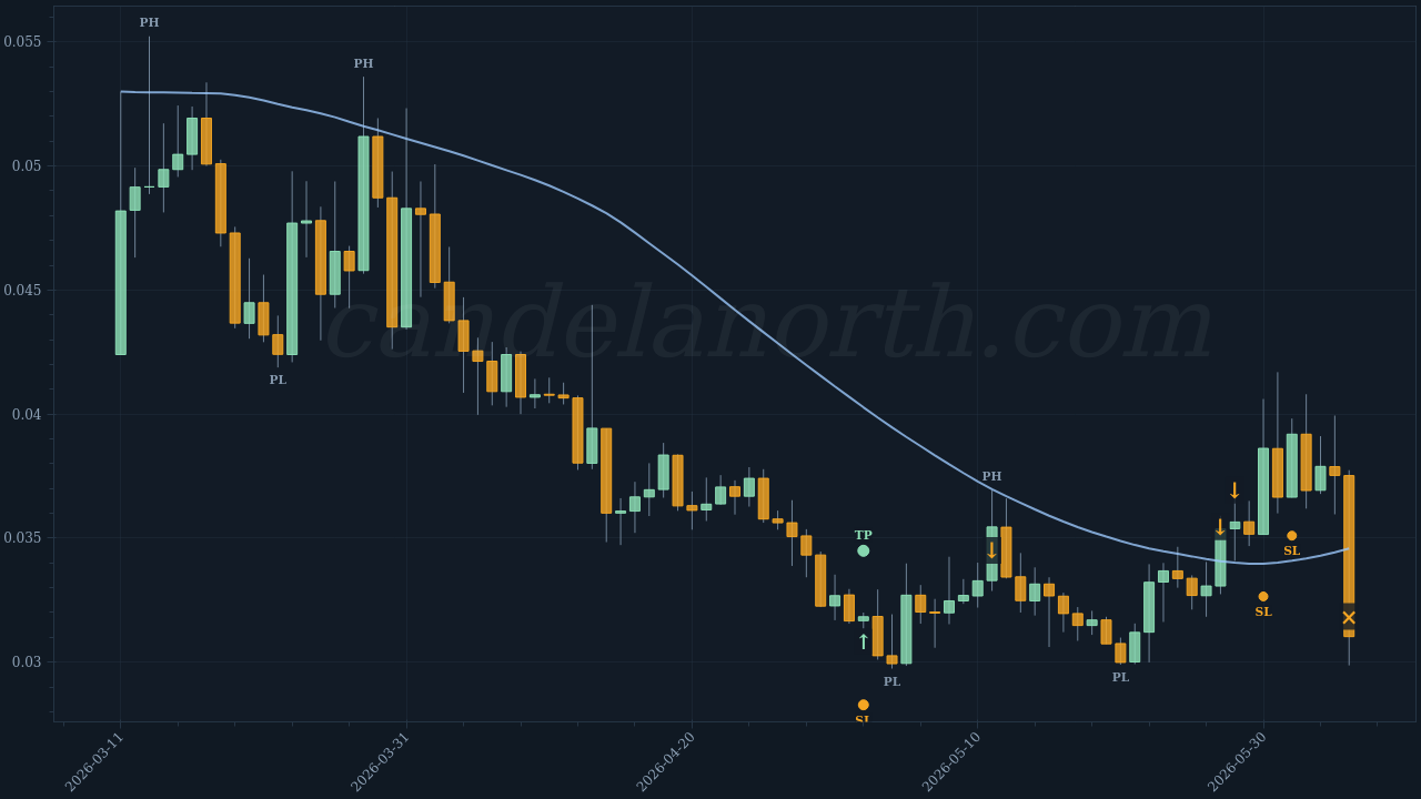 NIGHT Long trade idea chart