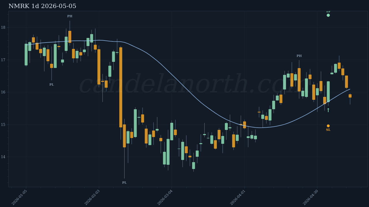 NMRK Long signal chart