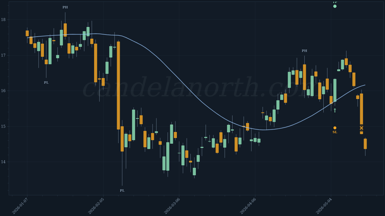 Newmark Group Inc (NMRK) Long trade idea chart