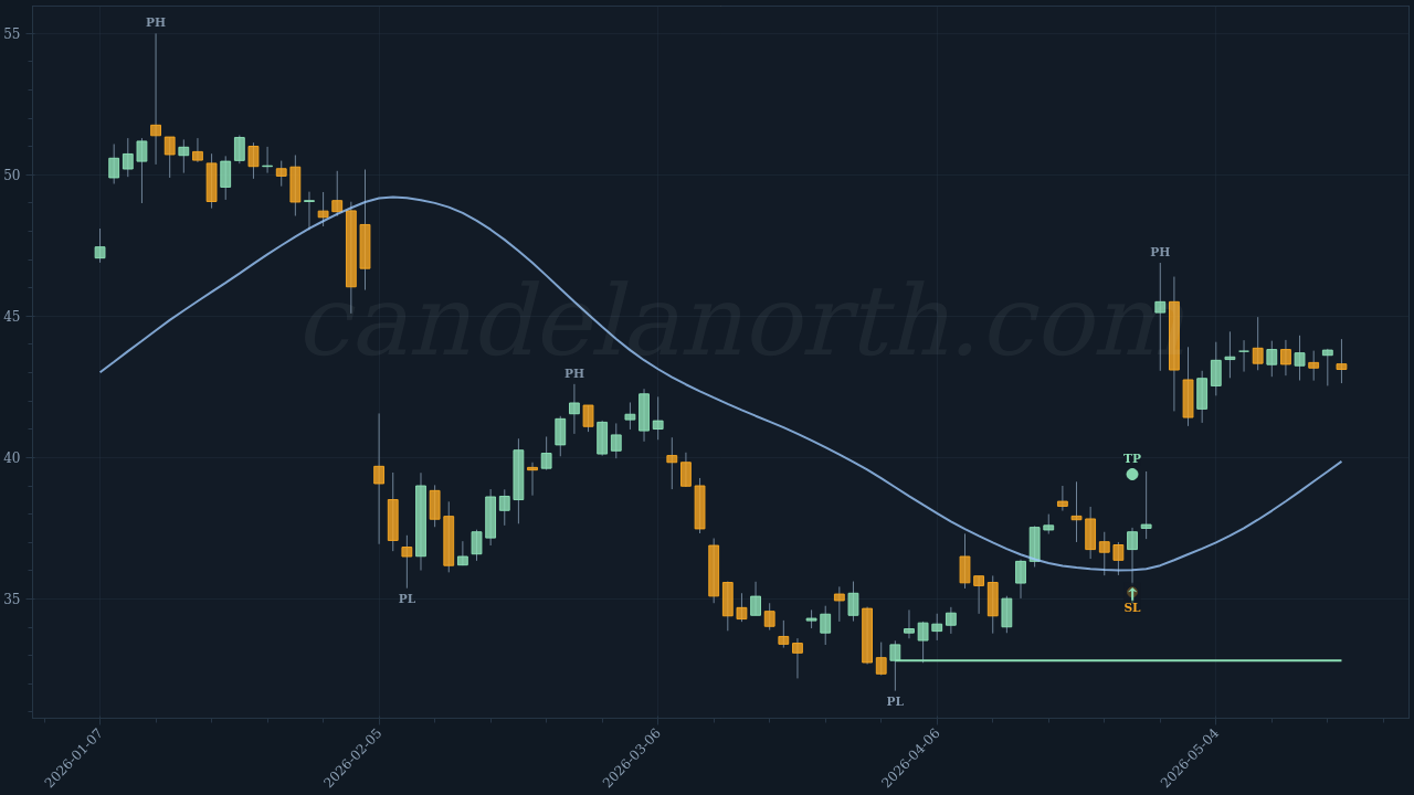 Omnicell Inc (OMCL) Long trade idea chart