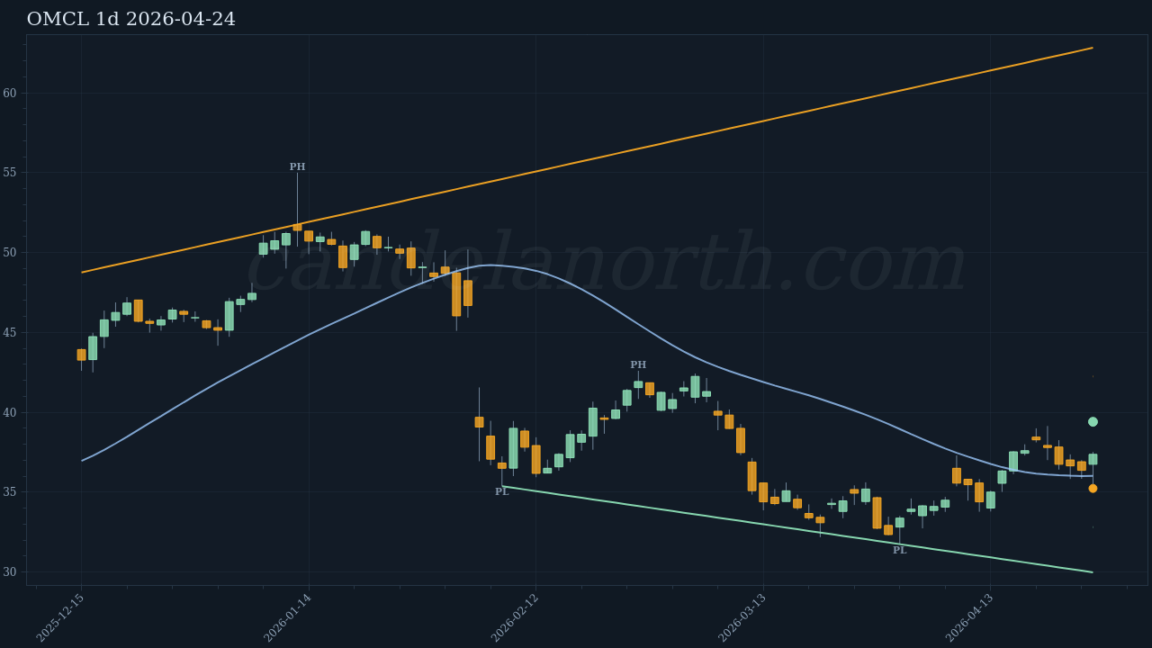 OMCL Long signal chart