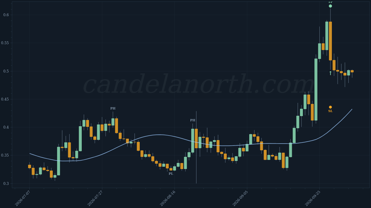 Ondo (ONDO) Long trade idea chart