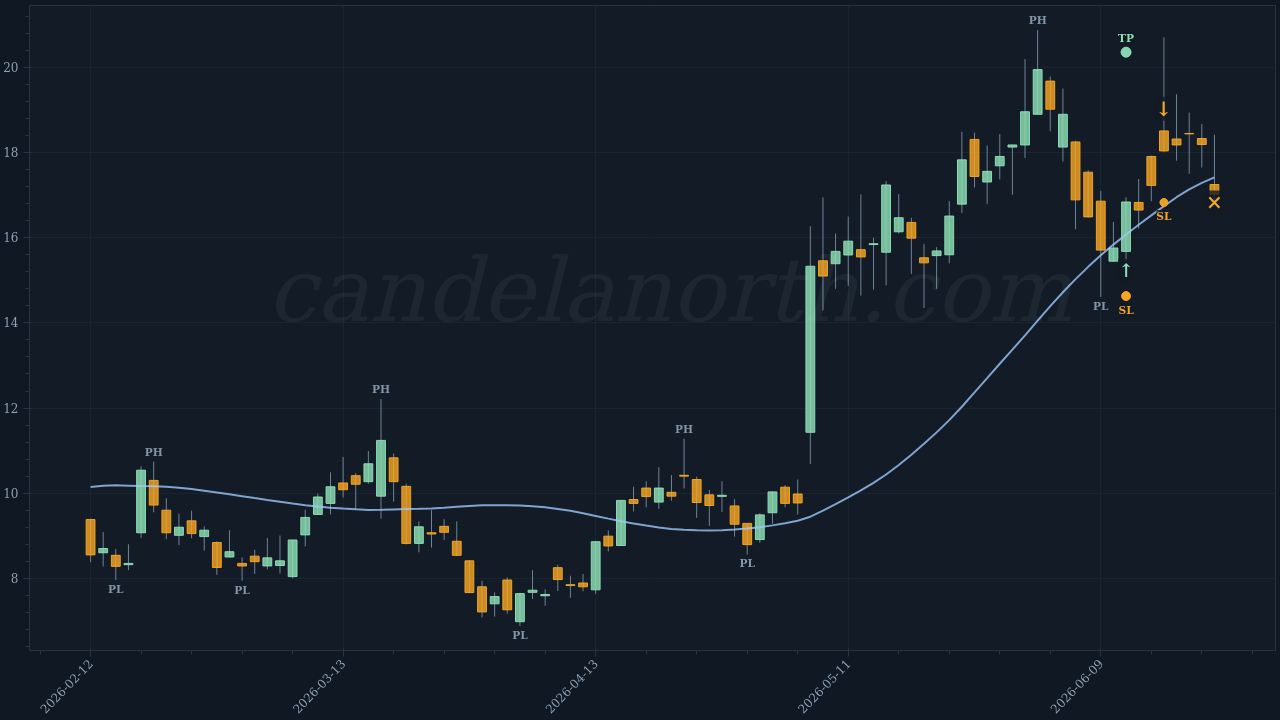 One Stop Systems Inc (OSS) Long trade idea chart
