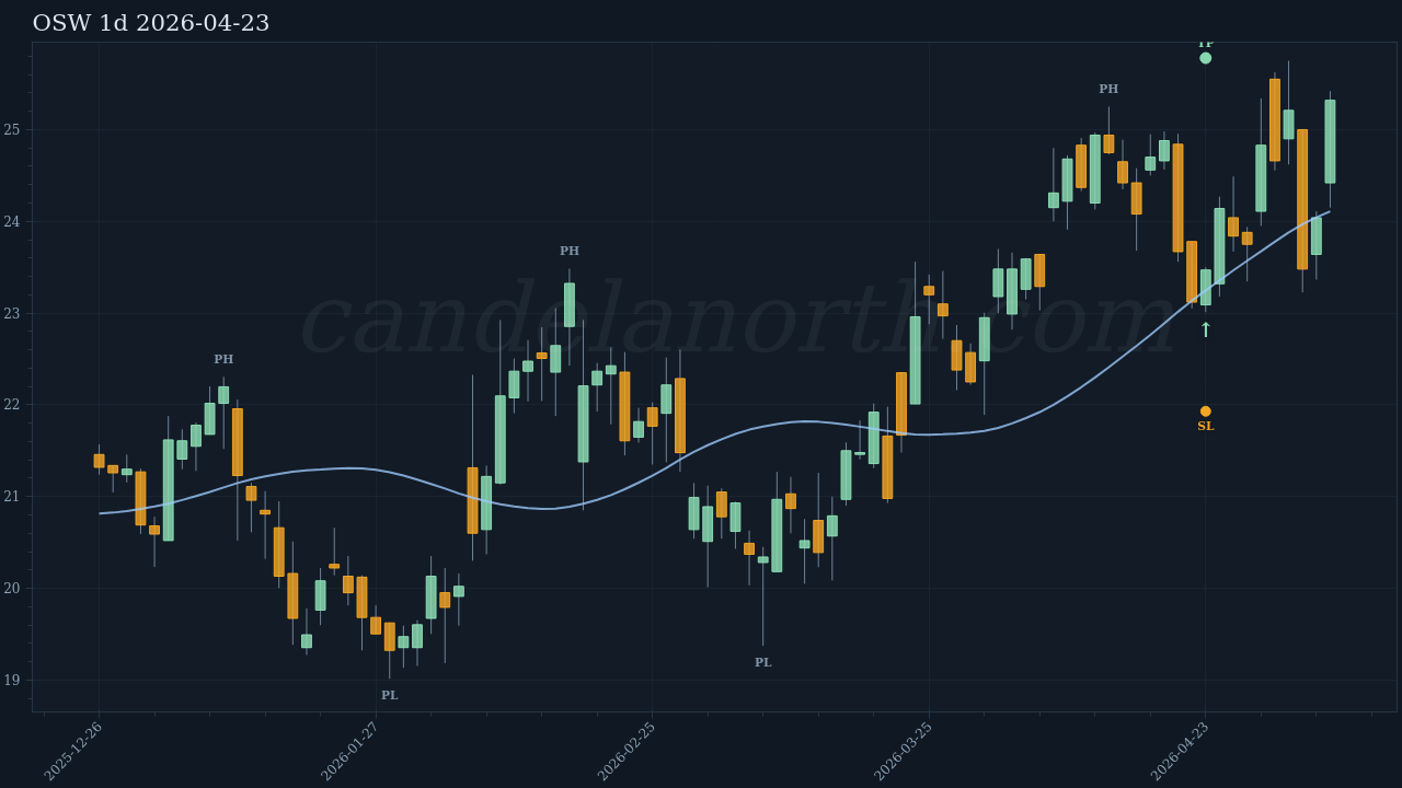 OSW Long signal chart