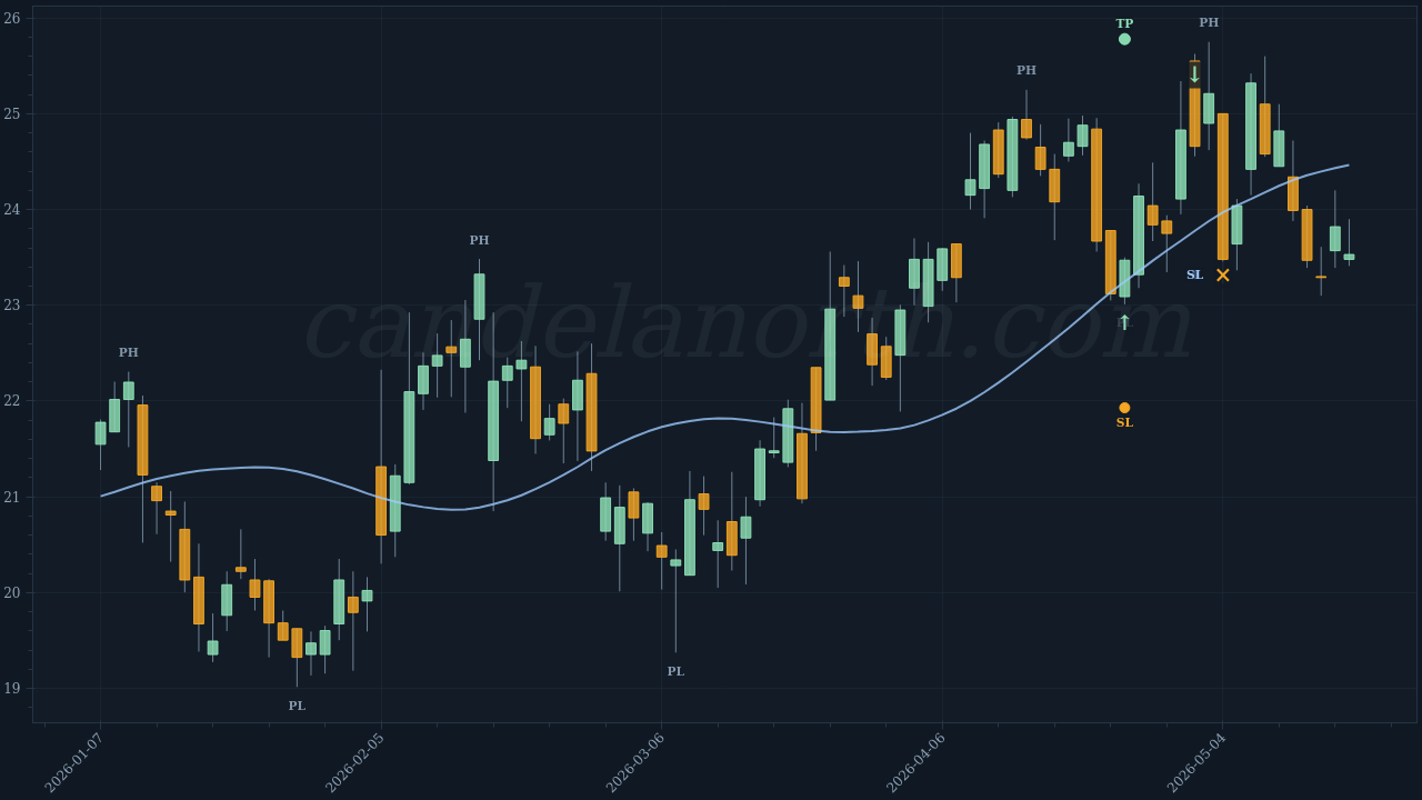 OneSpaWorld Holdings Limited (OSW) Long trade idea chart