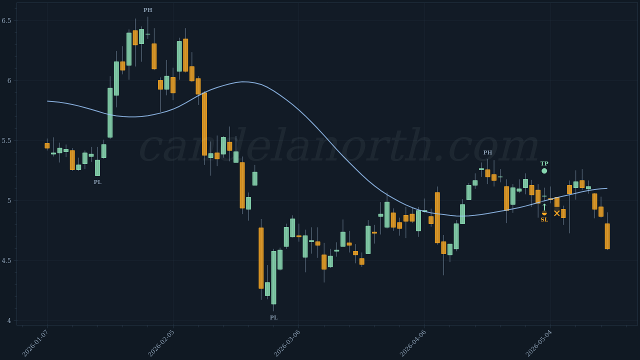 Payoneer Global Inc (PAYO) Long trade idea chart