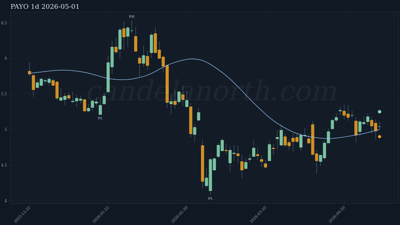 PAYO Long signal chart