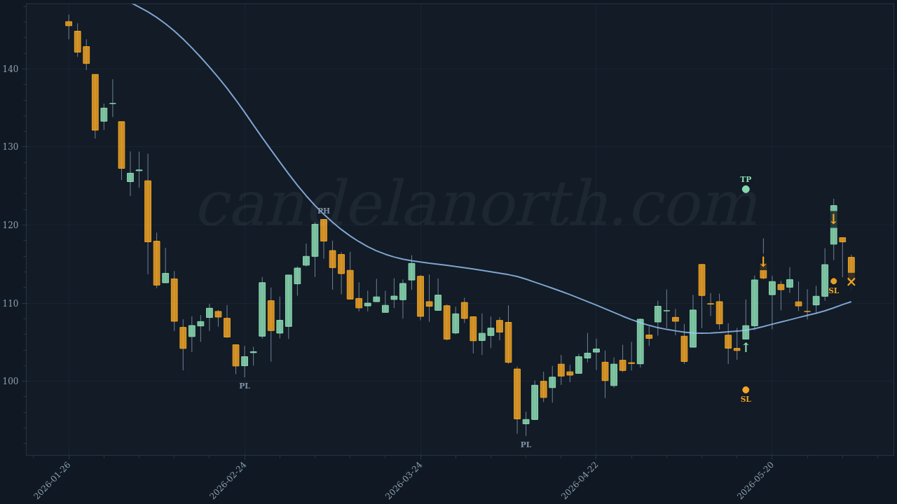 Paylocity Holding Corp (PCTY) Long trade idea chart