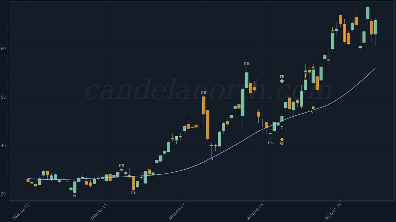 PDF Solutions Inc (PDFS) Long trade chart