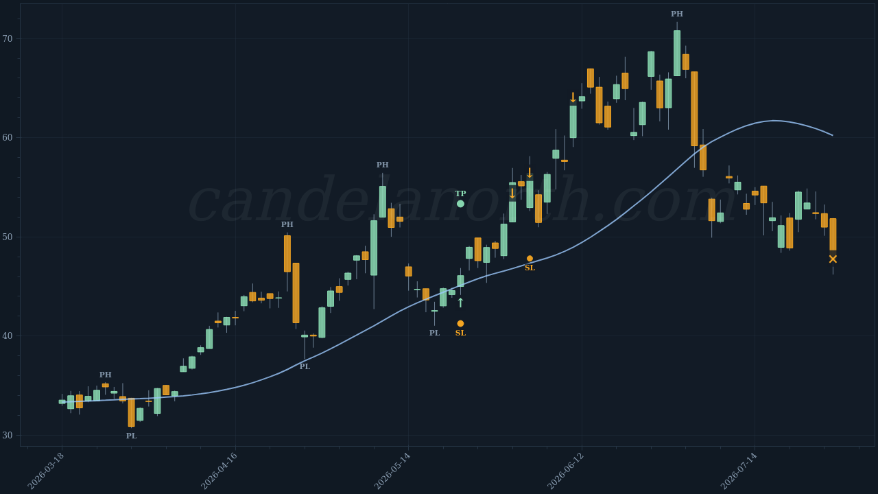 PDF Solutions Inc (PDFS) Long trade idea chart