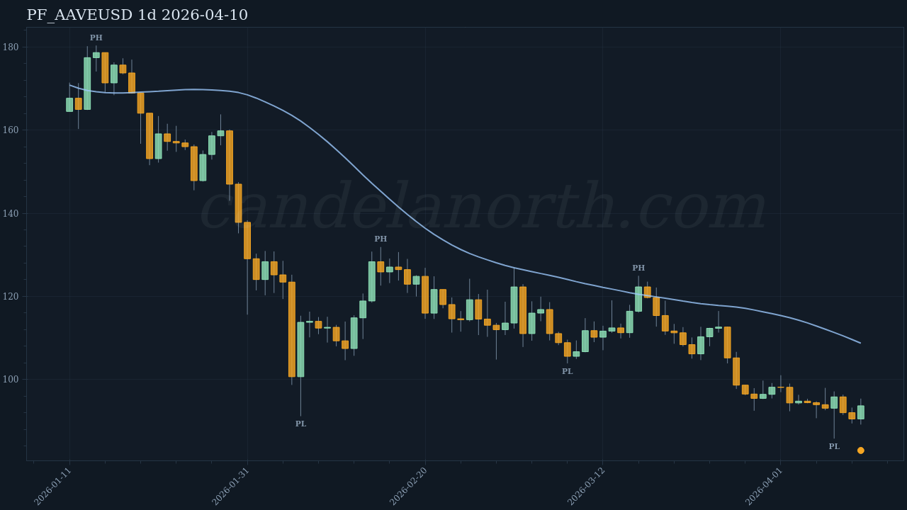 AAVE Long signal chart