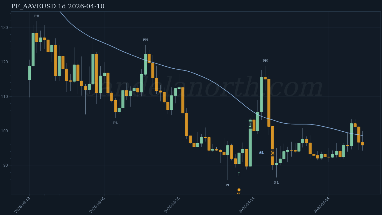 Aave (AAVE) Long trade idea chart