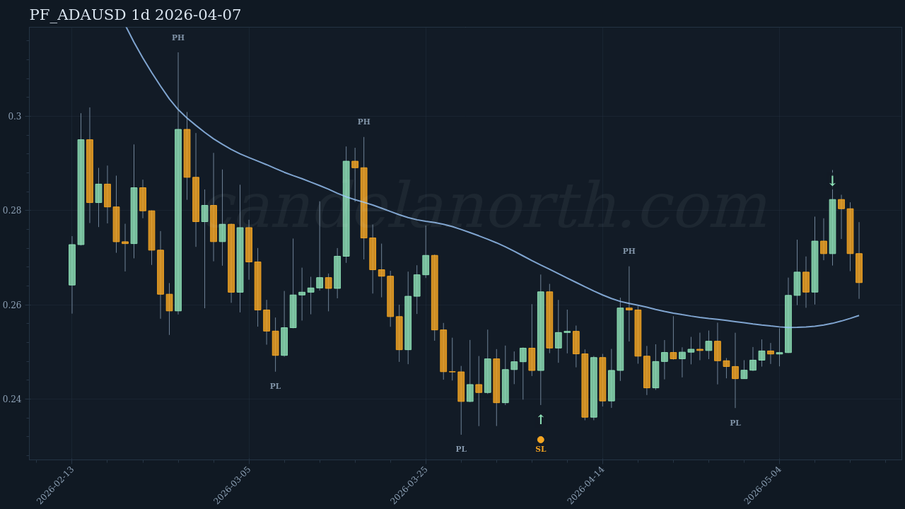 ADA Long signal chart