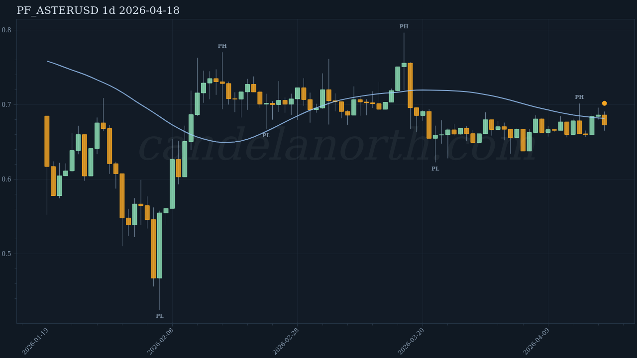 ASTER Short signal chart