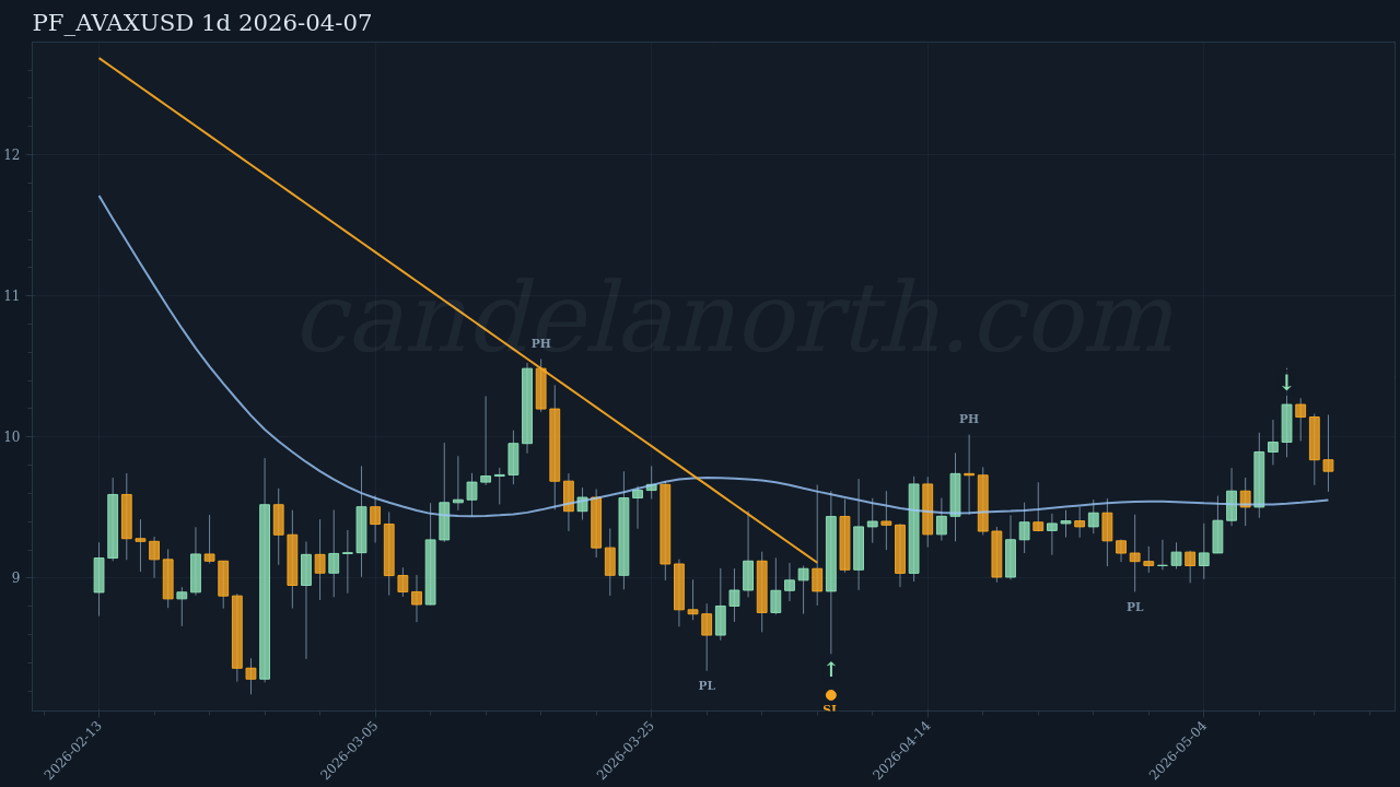 AVAX Long signal chart