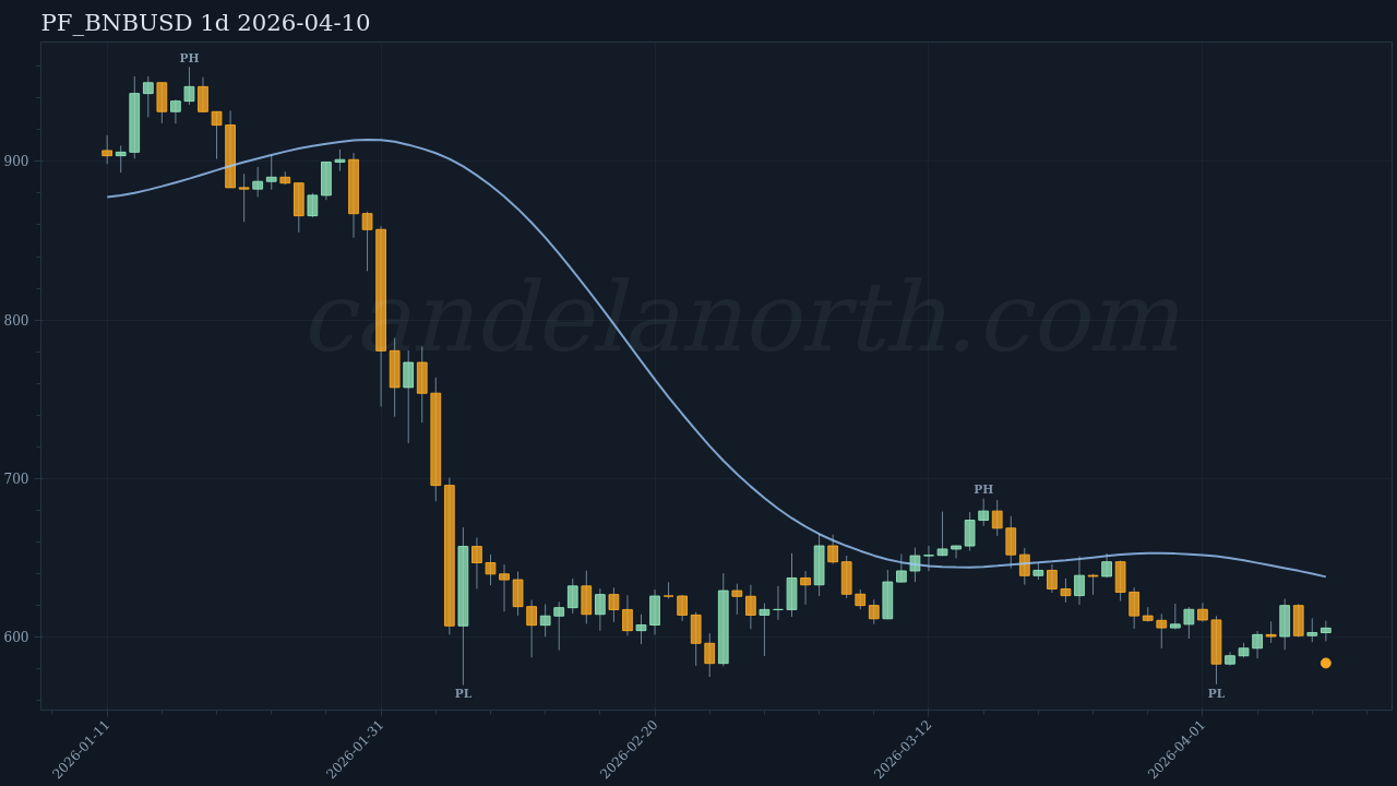 BNB Long signal chart