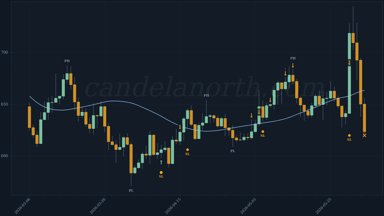 BNB (BNB) Long trade idea chart