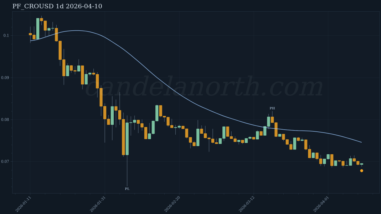 CRO Long signal chart