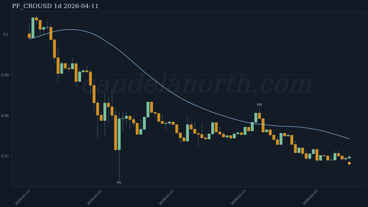CRO Long signal chart
