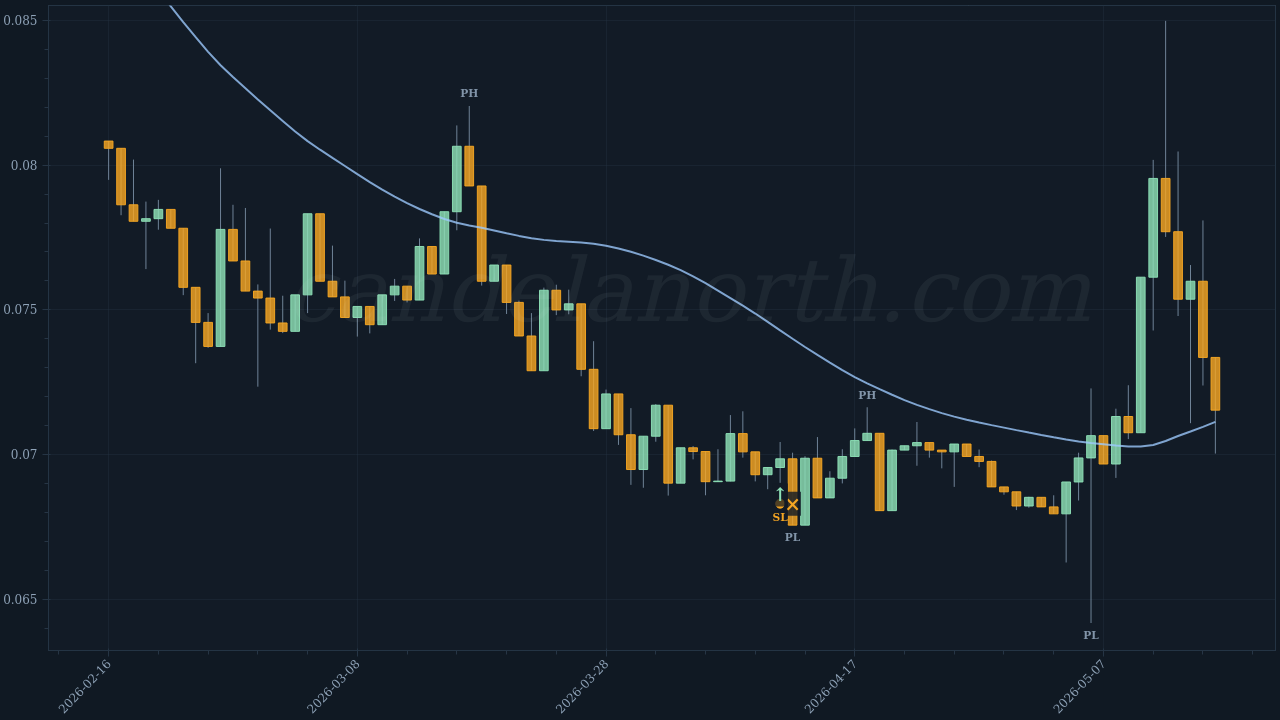 Cronos (CRO) Long trade idea chart