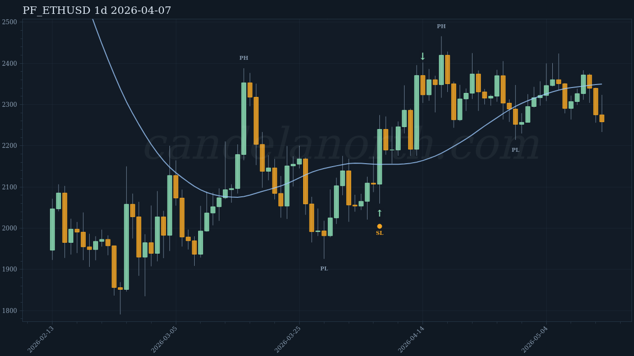 ETH Long signal chart
