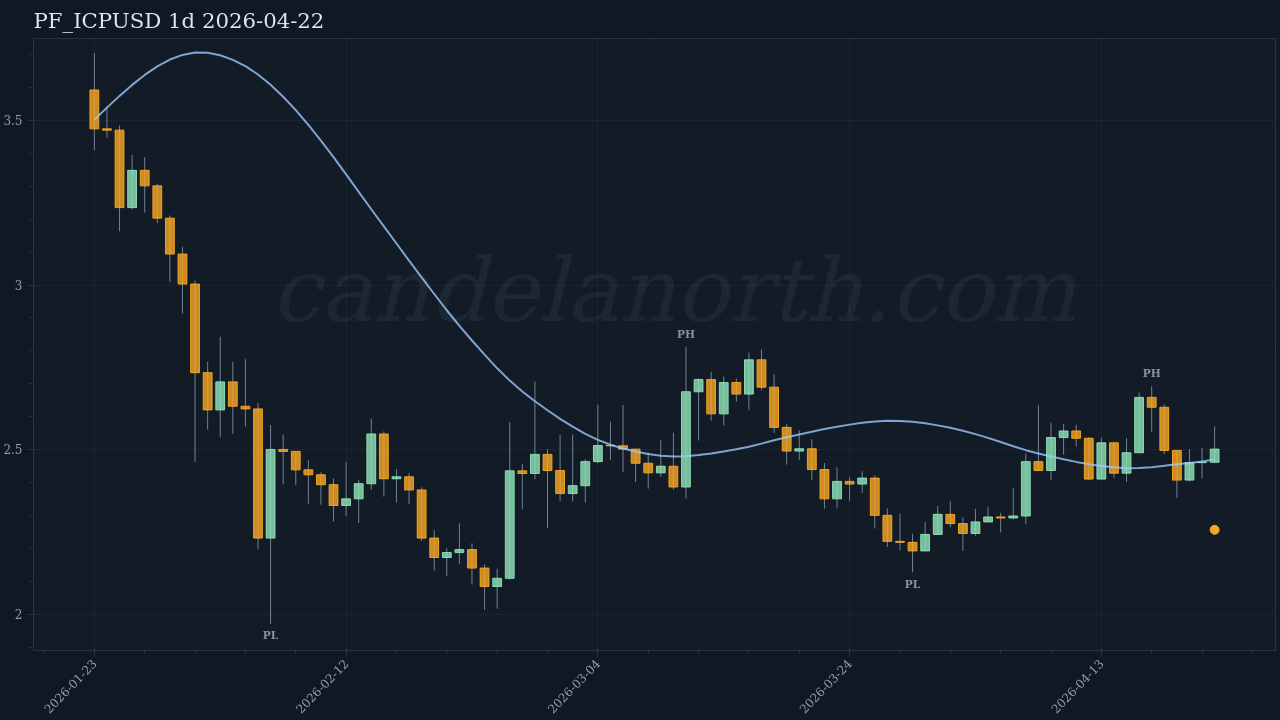 ICP Long signal chart