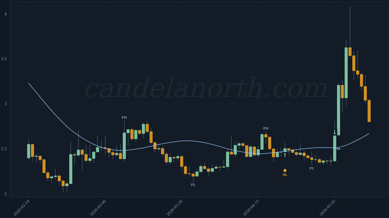 Internet Computer (ICP) Long trade idea chart