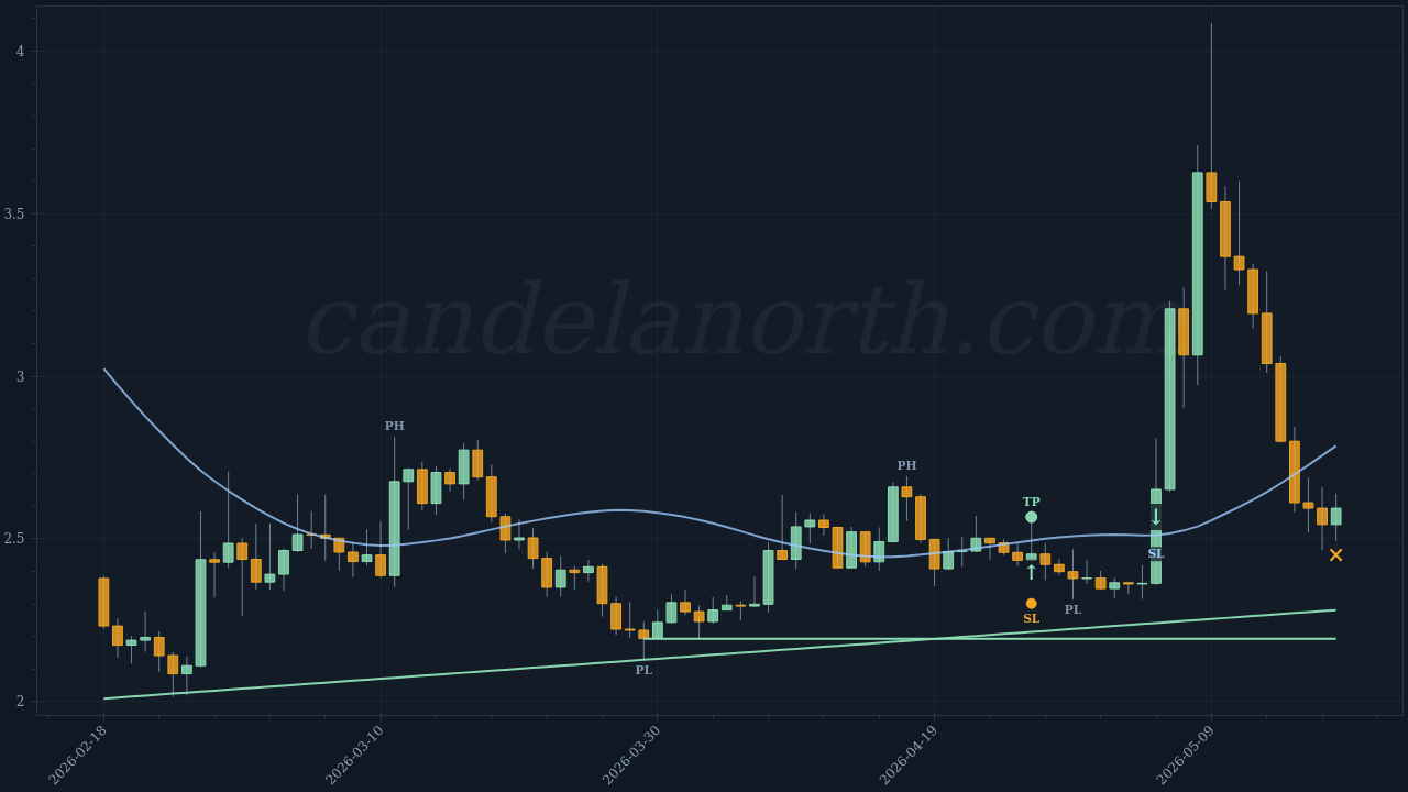 Internet Computer (ICP) Long trade idea chart
