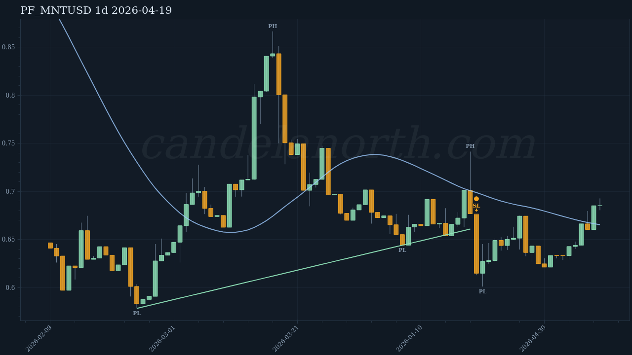 MNT Short signal chart