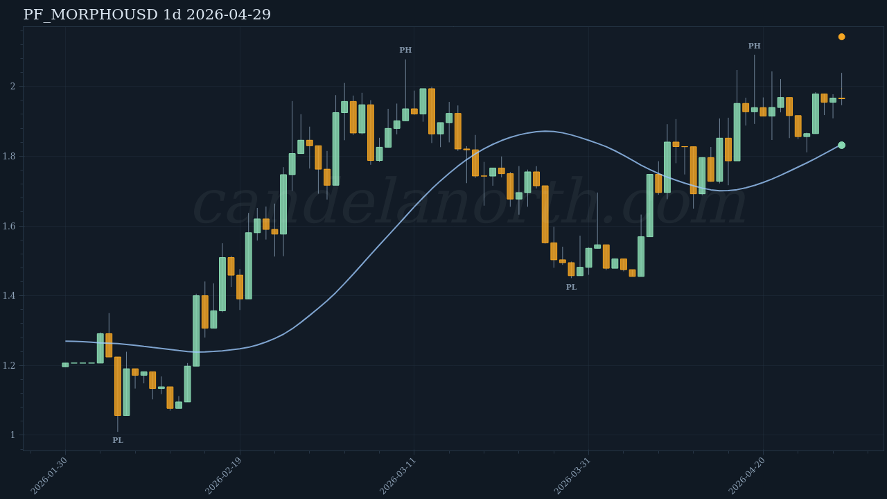 MORPHO Short signal chart
