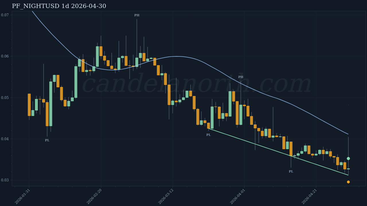 NIGHT Long signal chart