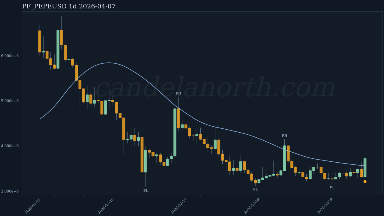 PEPE Long signal chart