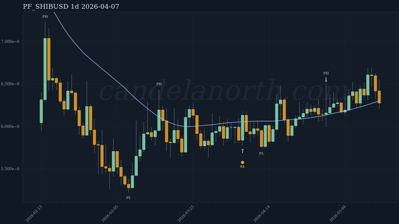 SHIB Long signal chart