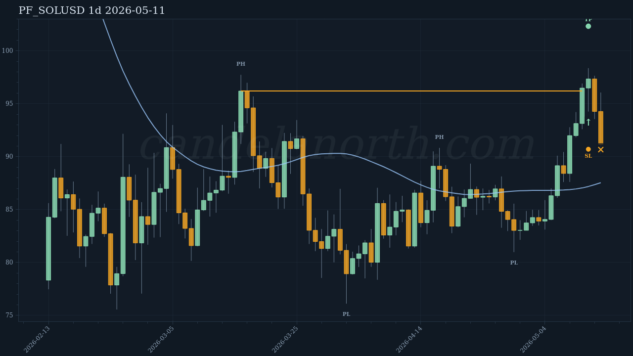 SOL Long signal chart