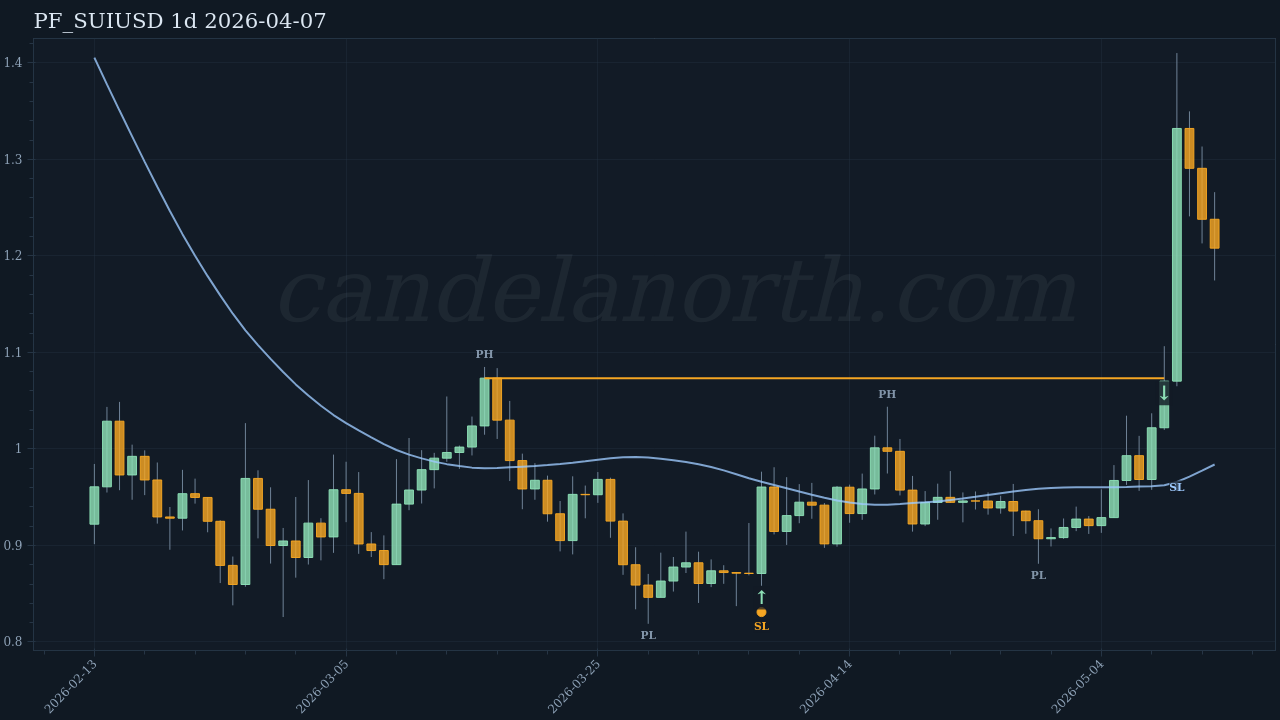 SUI Long signal chart