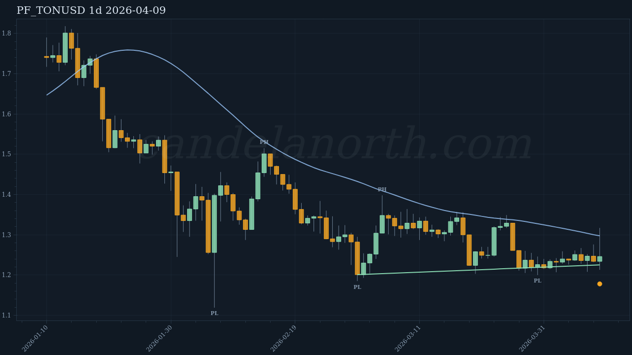 TON Long signal chart