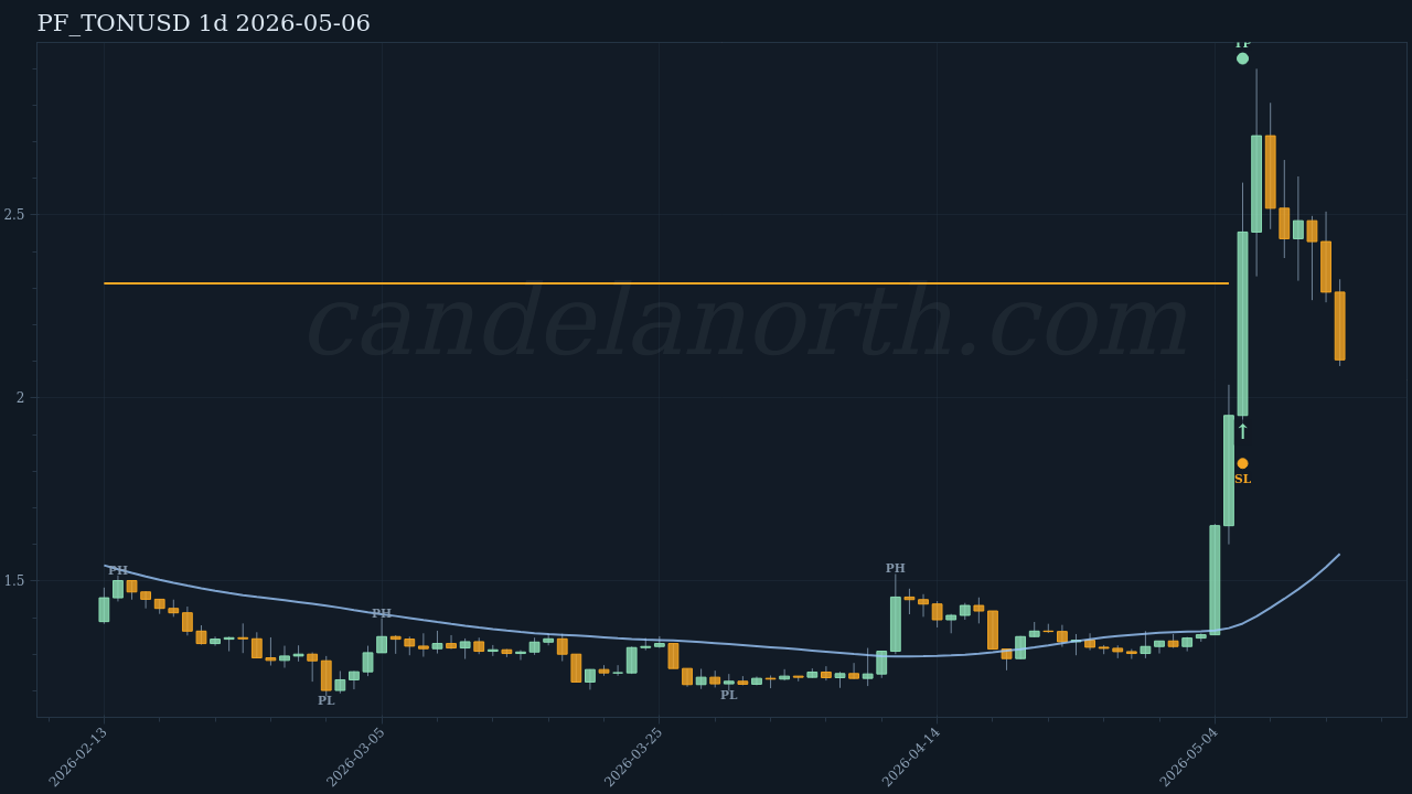 TON Long signal chart
