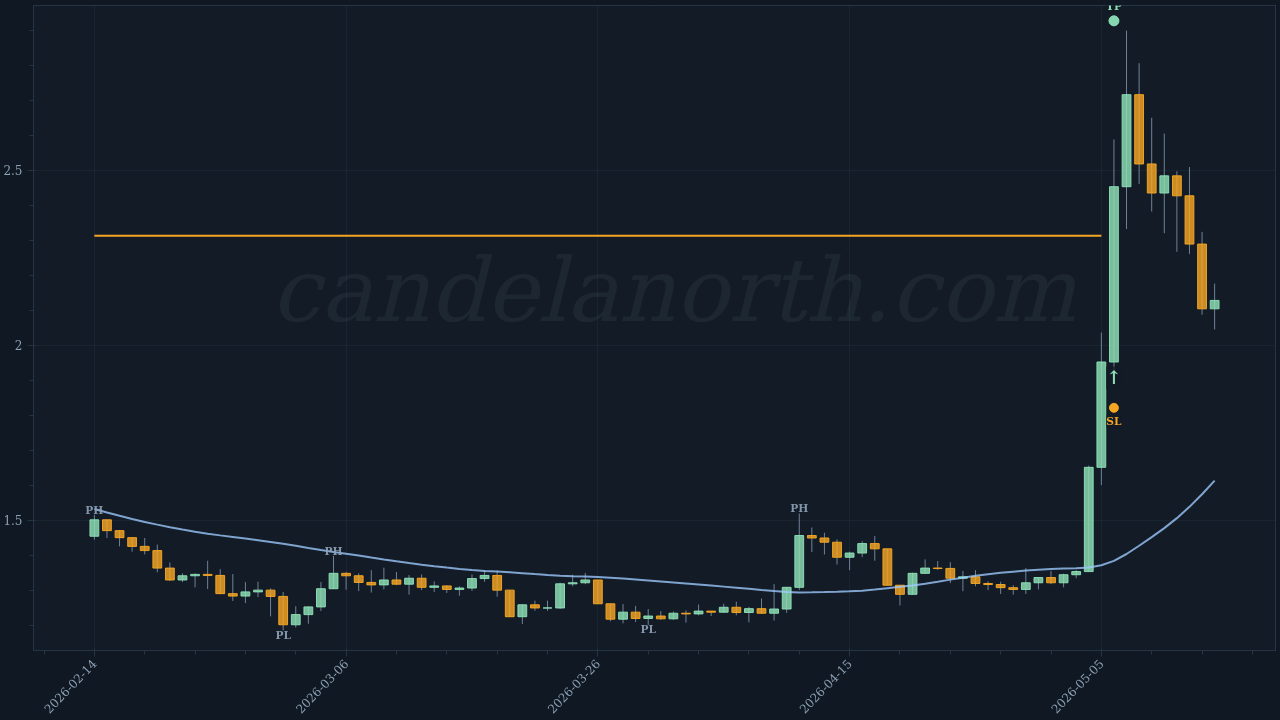 TON Long trade idea chart