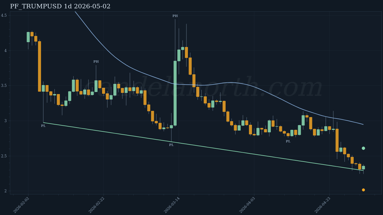 TRUMP Long signal chart