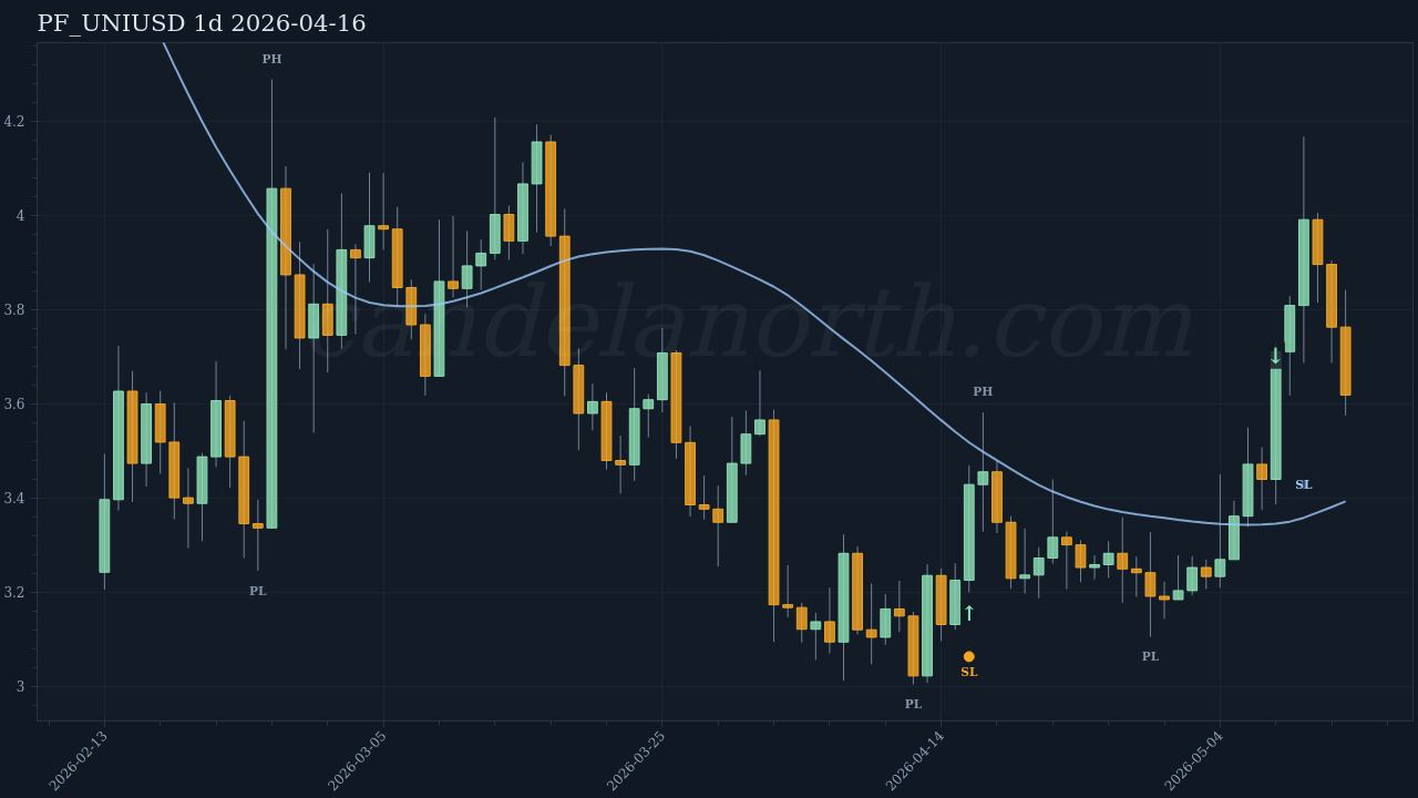 UNI Long signal chart