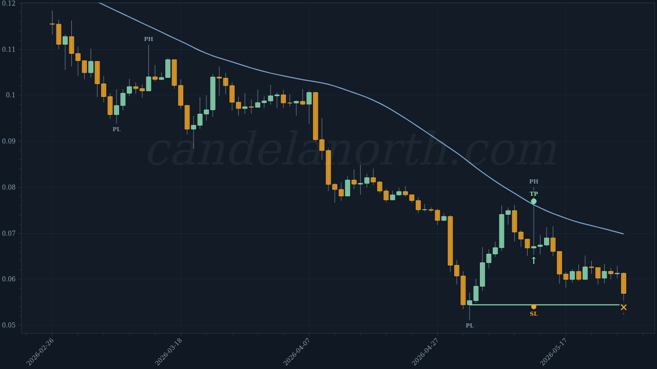 World Liberty Financial (WLFI) Long trade idea chart