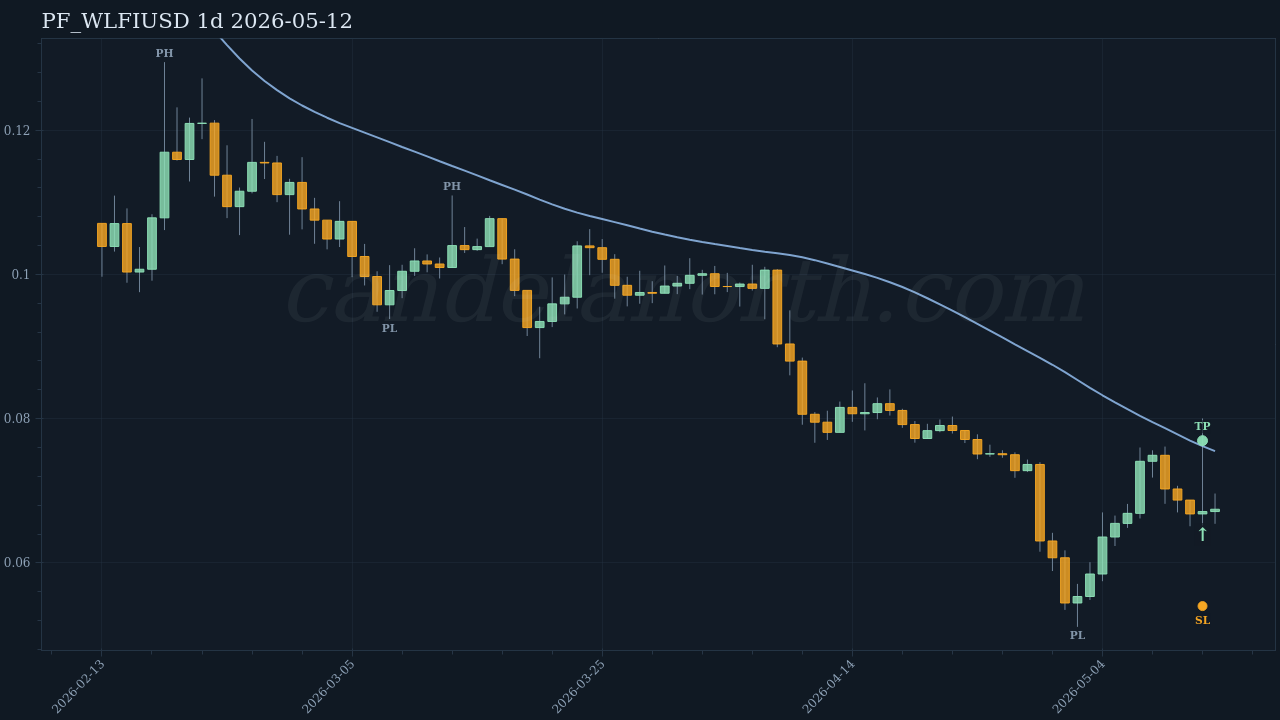 WLFI Long signal chart