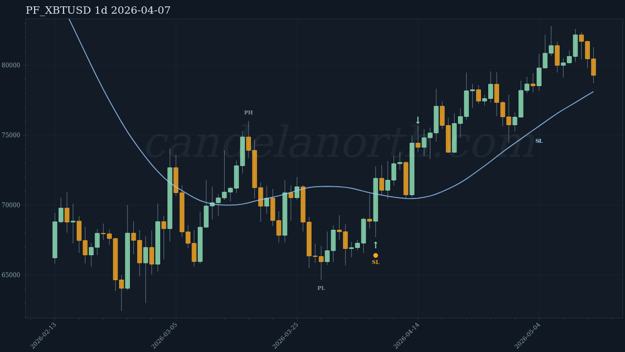 BTC Long signal chart